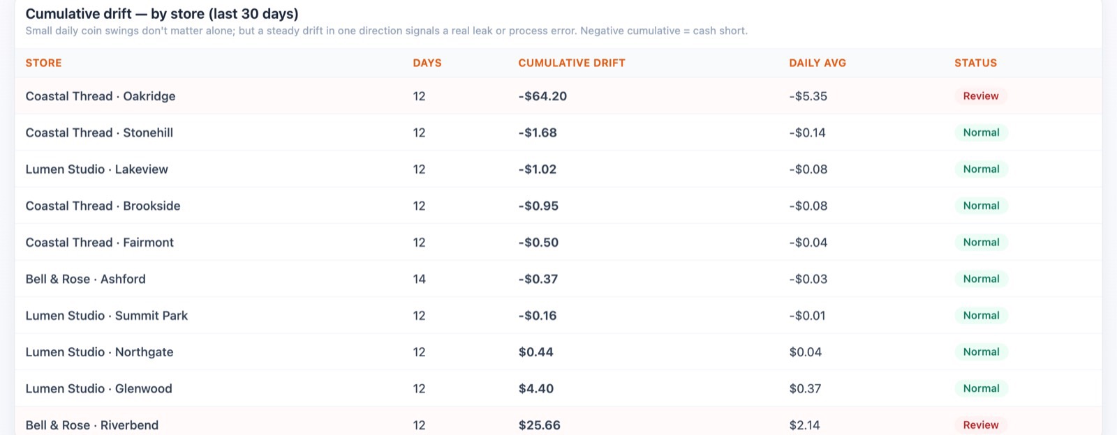 Cumulative cash drift by store, as shown in the product
