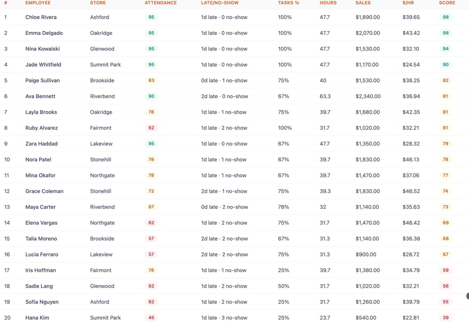 Staff performance scores: attendance, tasks and sales per labor hour